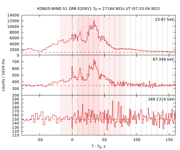 light curves