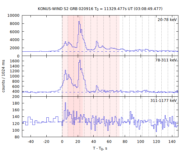 light curves