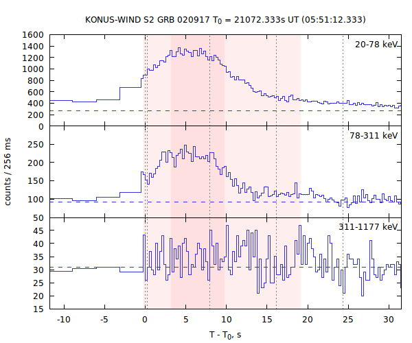 light curves