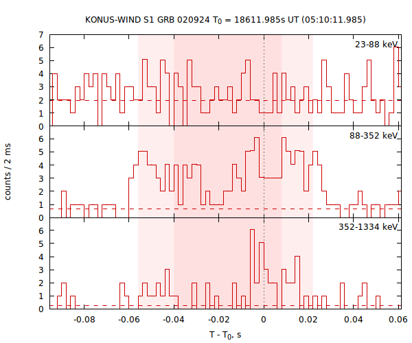 light curves