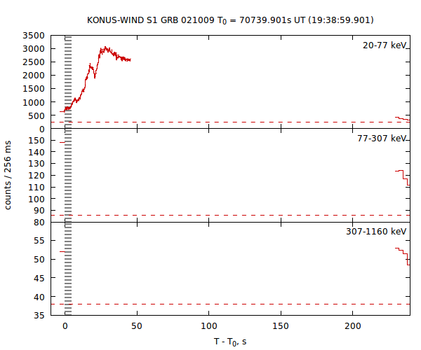 light curves