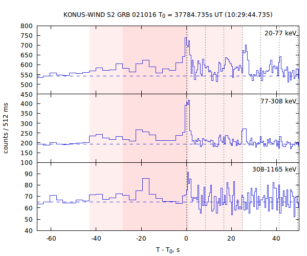 light curves