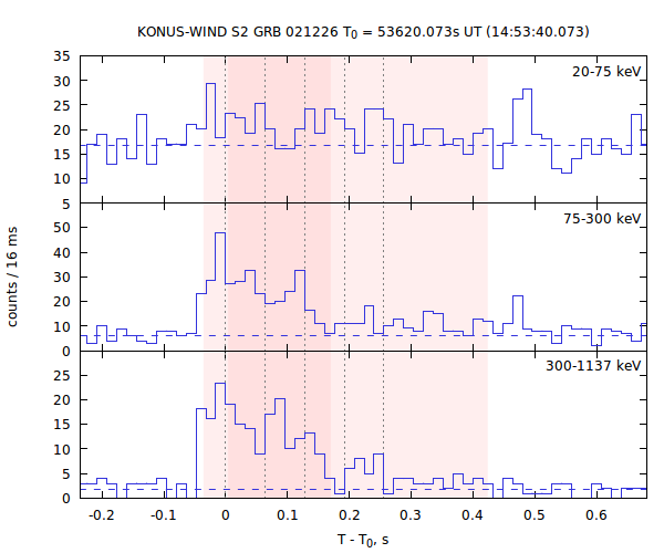 light curves