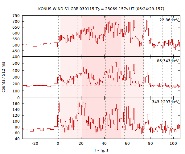 light curves