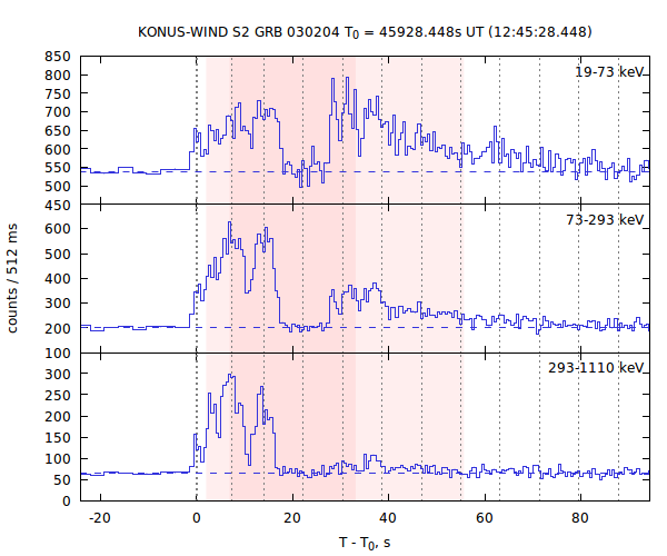 light curves