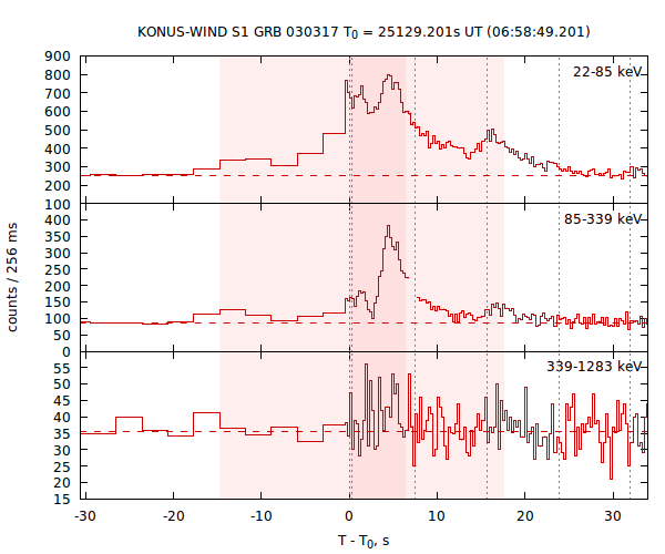 light curves