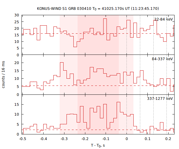 light curves