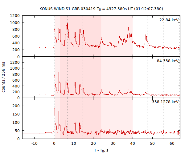 light curves