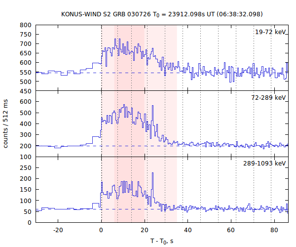 light curves