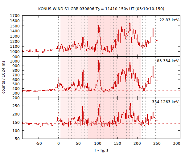 light curves