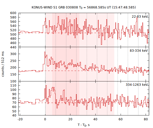 light curves