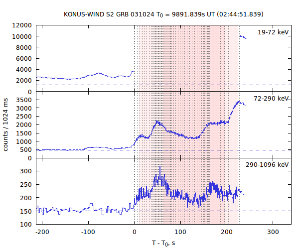 light curves