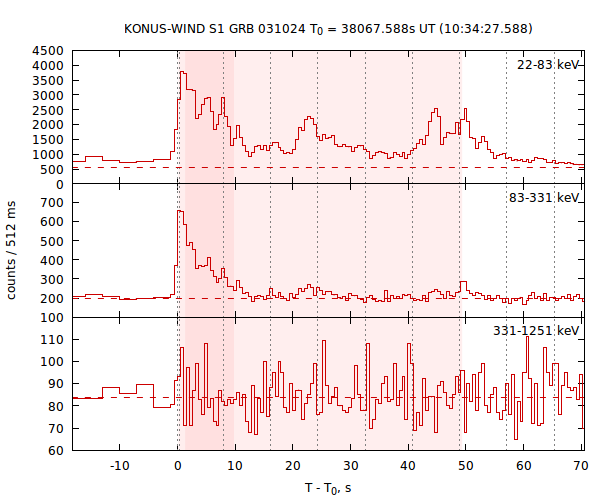 light curves