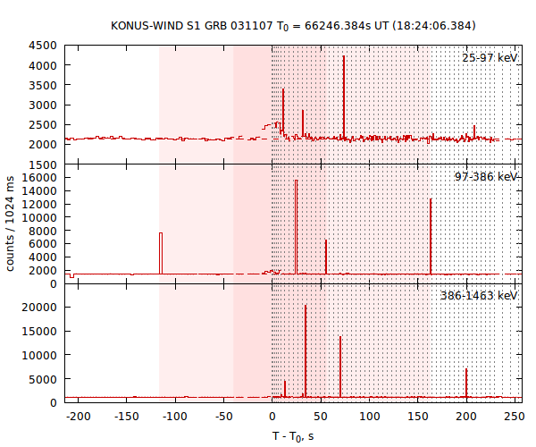 light curves