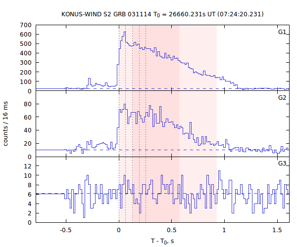 light curves