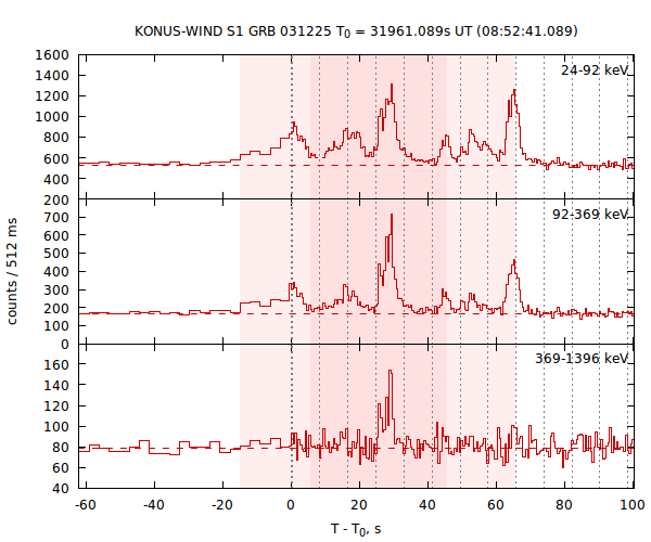 light curves