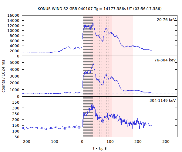 light curves