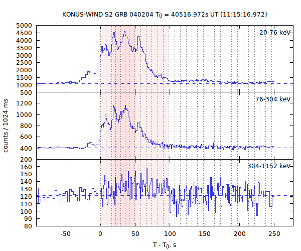 light curves