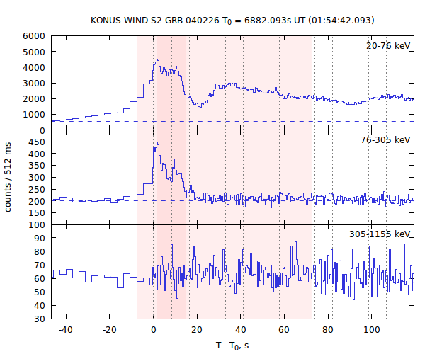 light curves