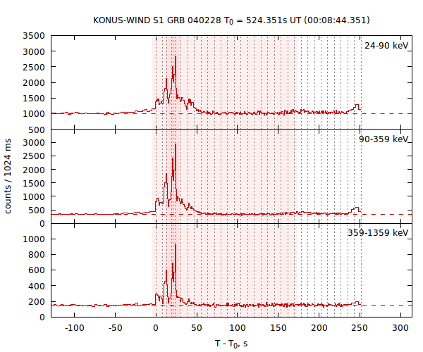 light curves
