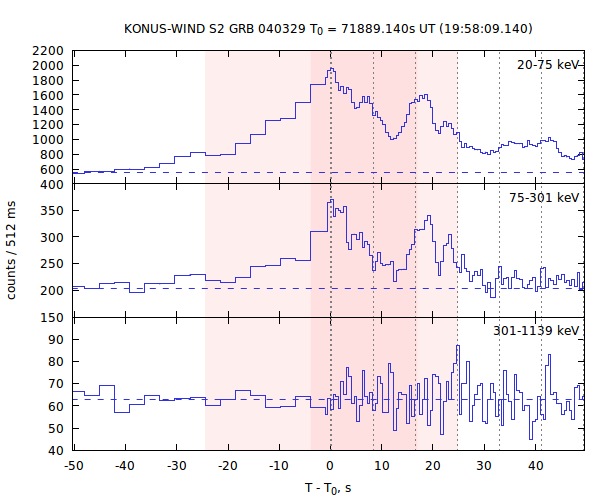 light curves