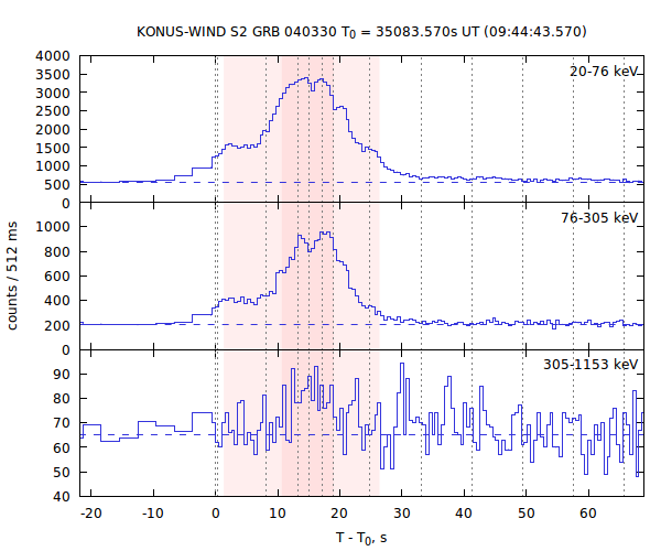light curves