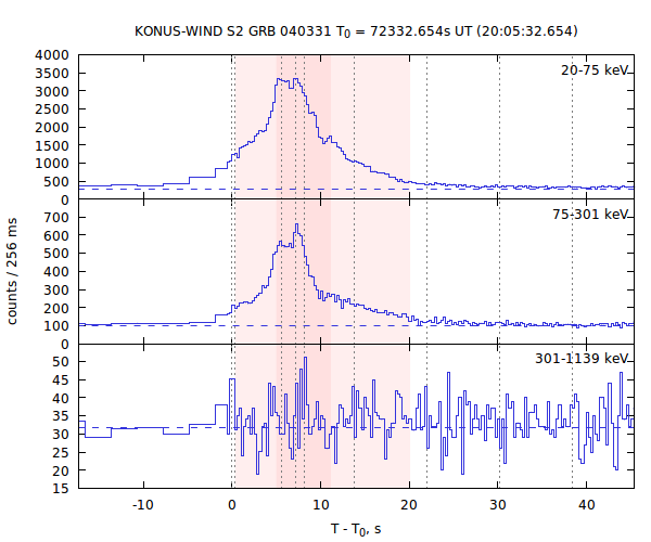 light curves