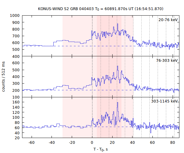 light curves