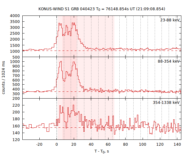 light curves