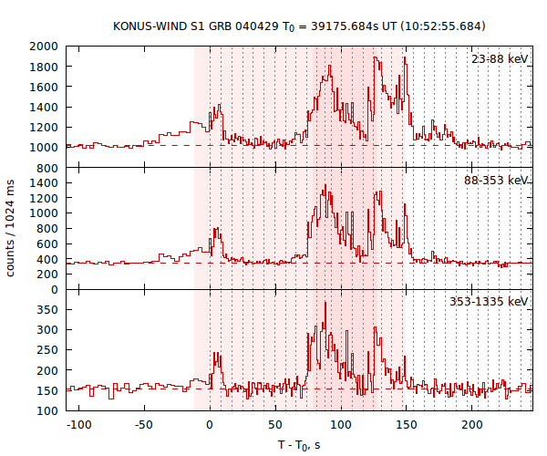 light curves