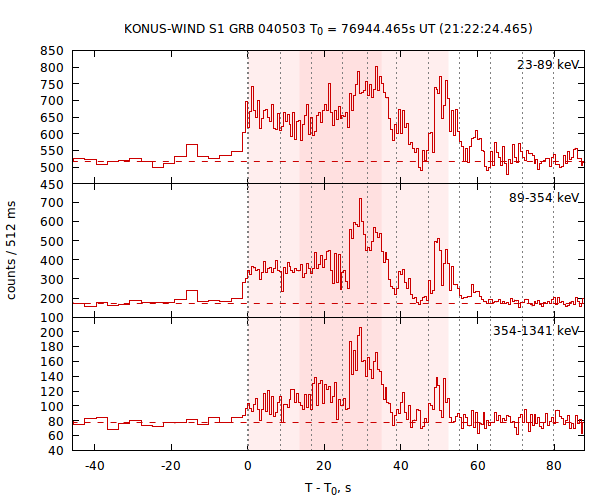 light curves