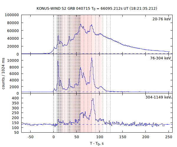 light curves