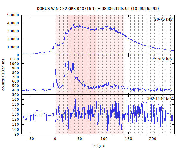 light curves