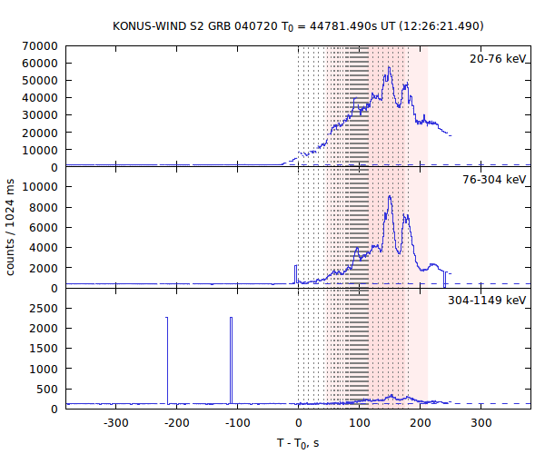 light curves