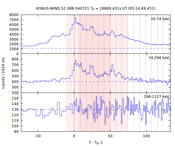 light curves