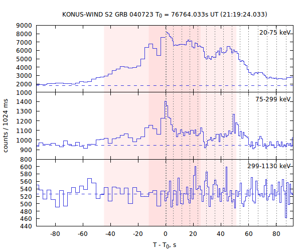light curves