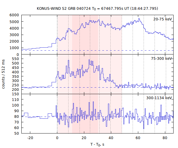 light curves