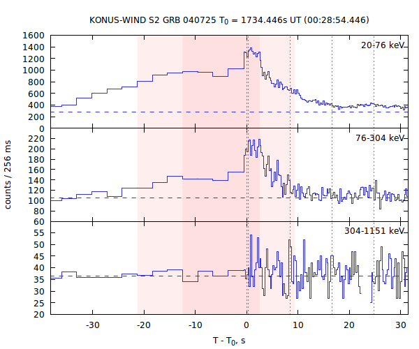 light curves