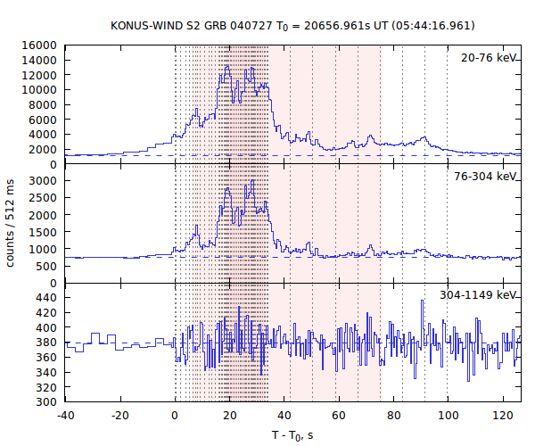 light curves