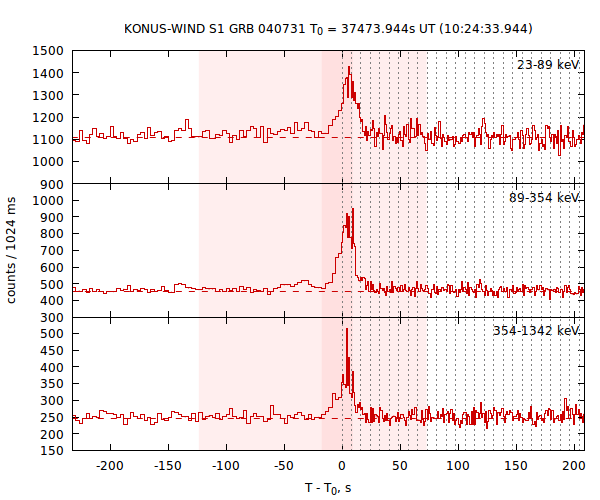 light curves