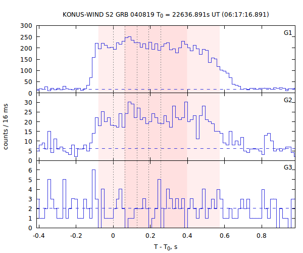 light curves