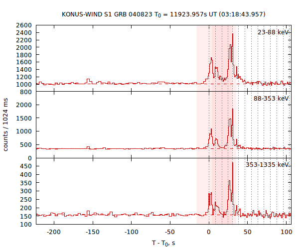 light curves