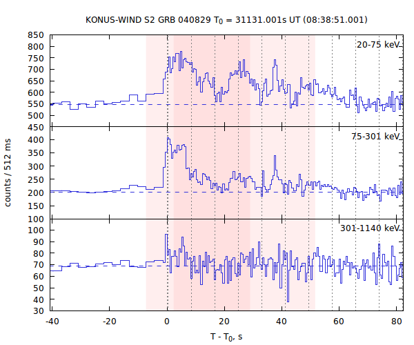 light curves