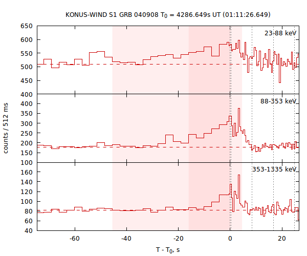 light curves