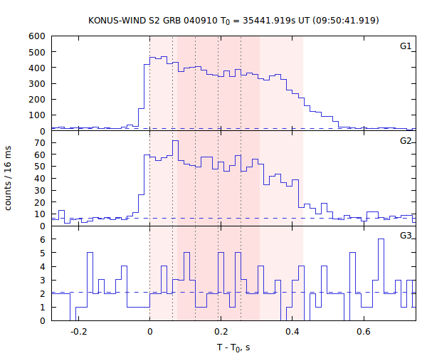 light curves