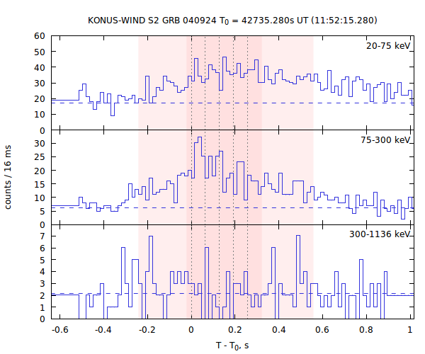 light curves