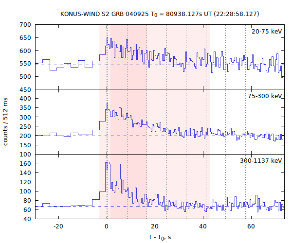 light curves