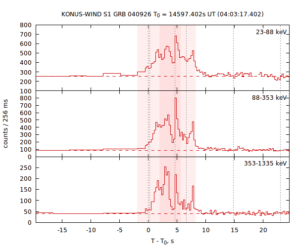 light curves