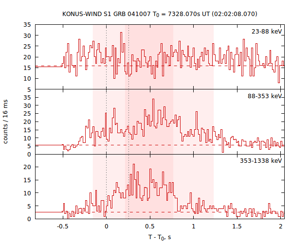 light curves