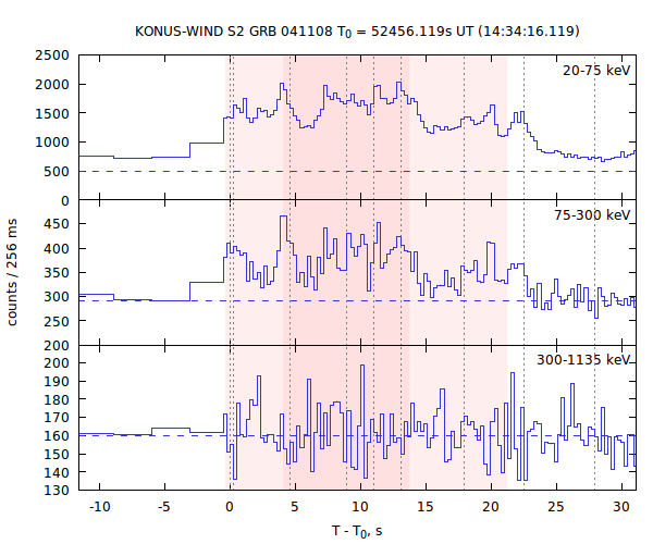 light curves